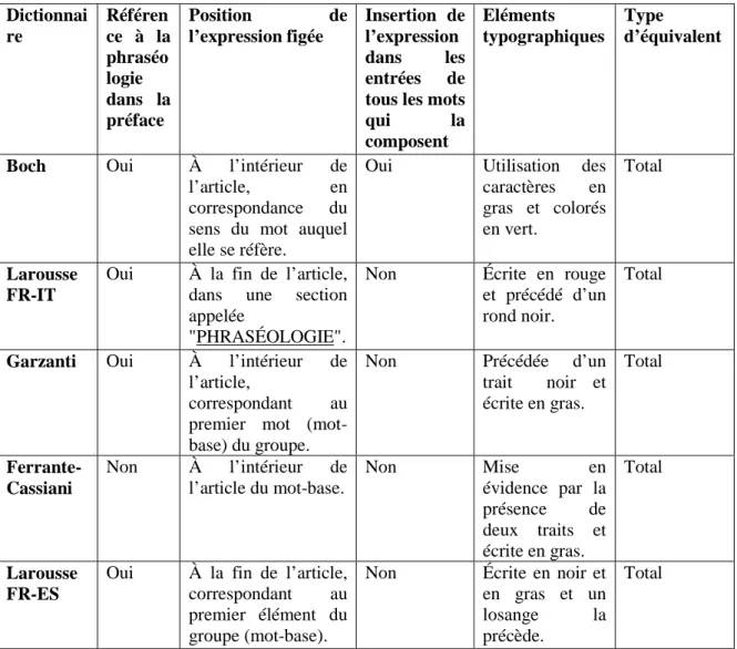 Tableau 2 : traitement des expressions figées dans les dictionnaires bilingues consultés 