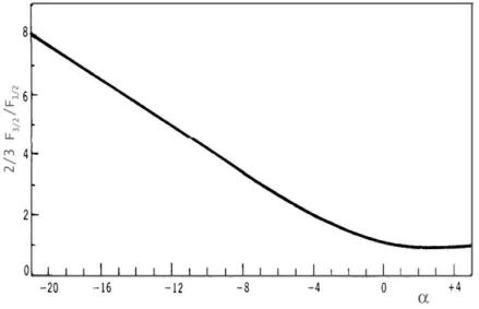 Figura 2.1: Valori assunti da Ψ in funzione del parametro di degenerazione α (Immagine tratta da Castellani [3])
