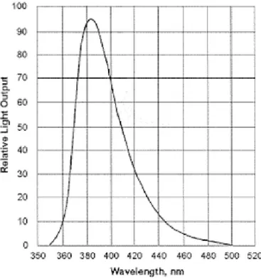 Fig 2.1 Spettro di emissione per lo scintillatore BCF 420. 