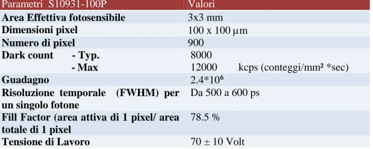 Tabella 2.1: Parametri dei SiPM utilizzati, 100P e 50P rispettivamente. 