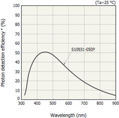 Fig. 2.3: Spettro di efficienza di rivelazione dei fotoni del SiPM-50P  (in alto) e del SiPM-100P (in basso)