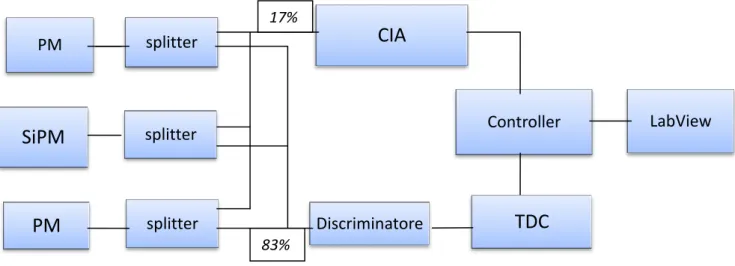 Figura 2.5: Schema a blocchi del telescopio con relativi moduli CAMAC. 