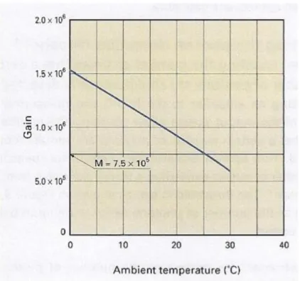 Fig. 2.7: Dipendenza del guadagno dalla temperatura di un SiPM a tensione fissata  (V bias ) 