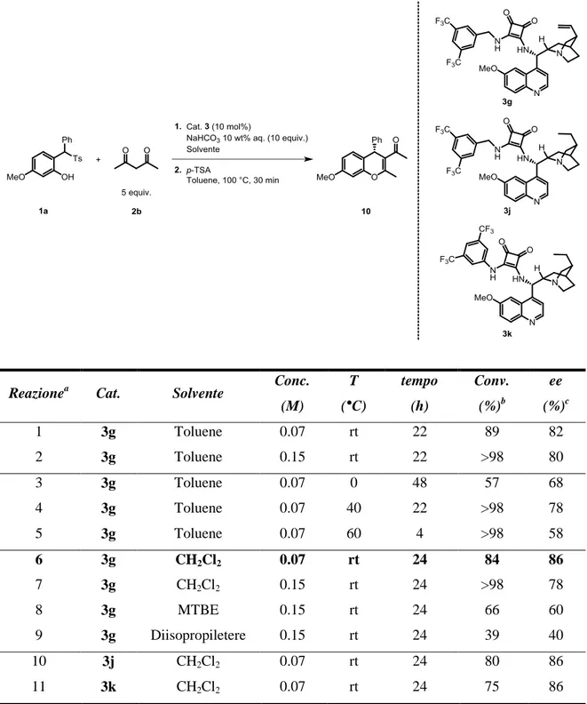 Tabella 2: Screening di concentrazioni, temperature e solventi. 