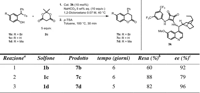 Tabella 6: Rese ed eccessi enantiomerici ottenuti con i solfoni 1b-d. 