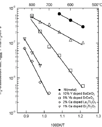 Figura  2  Velocità  di  dissociazione  della  molecola  H 2   in  funzione della temperatura e della tipologia di materiale