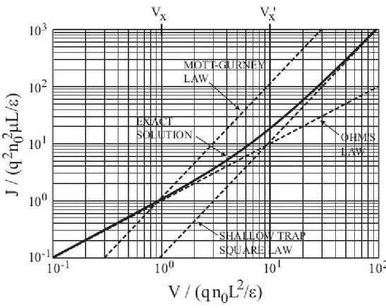 Figura 2.4: Grafico che mostra l’andamento della caratteristica corrente-tensione esatta e nel caso approssimato