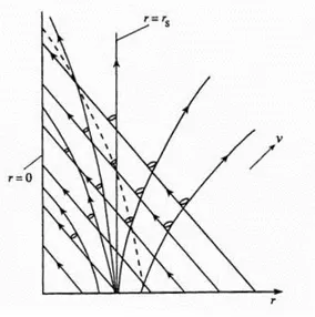 Figure 2.2: Causal Structure: Eddington Filkenstein Advanced Coordinates diagram.