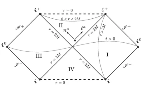 Figure 2.6: Killing Energy: n α is a positive frequency mode, while l α has E K &lt; 0 ξ µ ξ µ = g µν ξ µ ξ ν = g 00 = −  1 − 2M r  which is