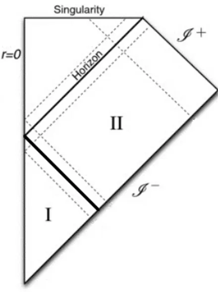 Figure 4.1: Gravitational Collapse