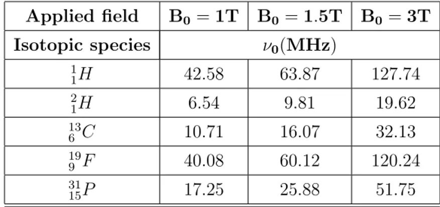 Table 1.1: Larmor frequencies of different isotopes at various values of B 0 .