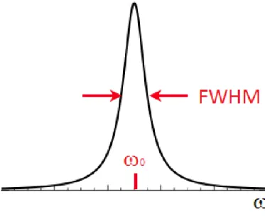 Figure 1.9: Lorentzian lineshape in the frequency domain. full width at half maximum (FWHM) is: