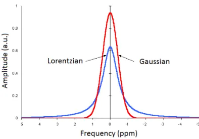 Figure 1.12: Lorentzian and Gaussian resonance lines of equal FWHM and integrated amplitude.