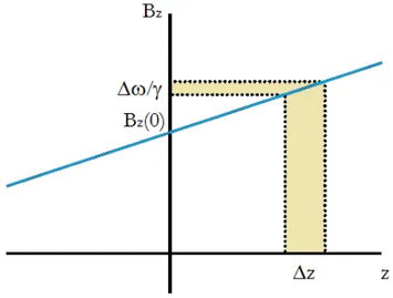 Figure 1.13: Position and frequency ranges excited through slice-selective gradient.