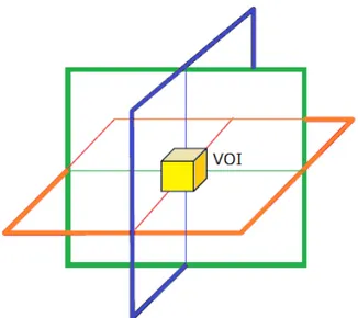 Figure 1.15: Defined VOI from intersection of the three slice-selective RF pulses applied in orthogonal directions.