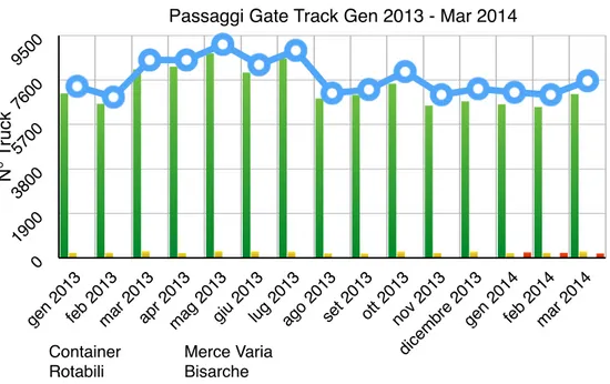 Fig. 6.1 Passaggi totali Gennaio 2013 – Marzo 2014 