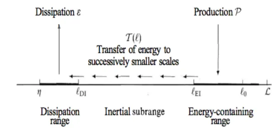 Fig 1.8: Schema della caduta di energia per alti numeri di Reynolds
