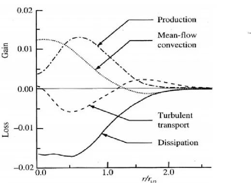 Fig 1.9: Bilancio dell'energia cinetica turbolenta nella regione self-similar del getto.