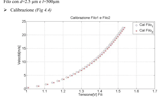 Fig 4.3: Convergenza statistica dei dati acquisiti dal filo 1 e 2 al punto 13 della griglia