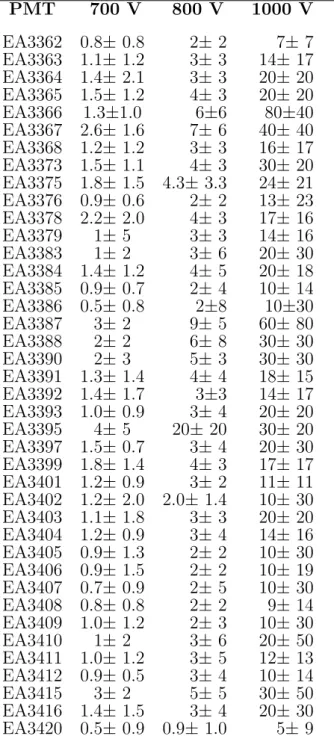 Tabella 3.2: Media pesata dei valori di dark current mi- mi-surati nelle fasi V up e V down (vedi testo), in pA, e a diversi valori di tensione applicata