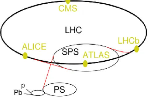 Figura 1.1: Schema dei preacceleratori e dei rivelatori di LHC