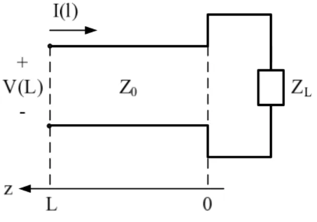 Figura 2.2: Linea si trasmissione chiusa su un carico. 