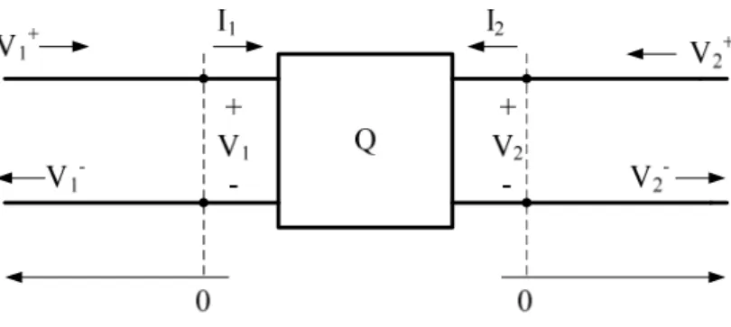 Figura 2.4: Quadripolo collegato a linee di trasmissione in ingresso e in uscita, con l’origine del  sistema di riferimento posto sulle porte
