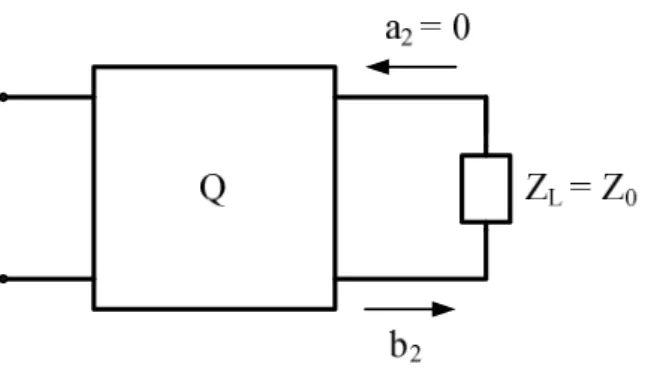 Figura 2.5: Rappresentazione di un quadripolo con l’uscita chiusa su un carico di impedenza Z 0 