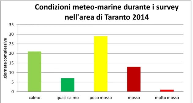 Fig. 3.D – Condizioni meteo-marine registrate durante i survey giornalieri per l’area di Taranto