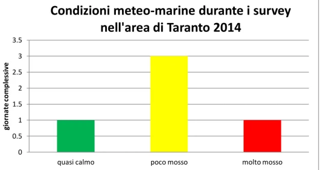 Fig. 3.F - Condizioni meteo-marine registrate durante i survey giornalieri per l’area di Taranto