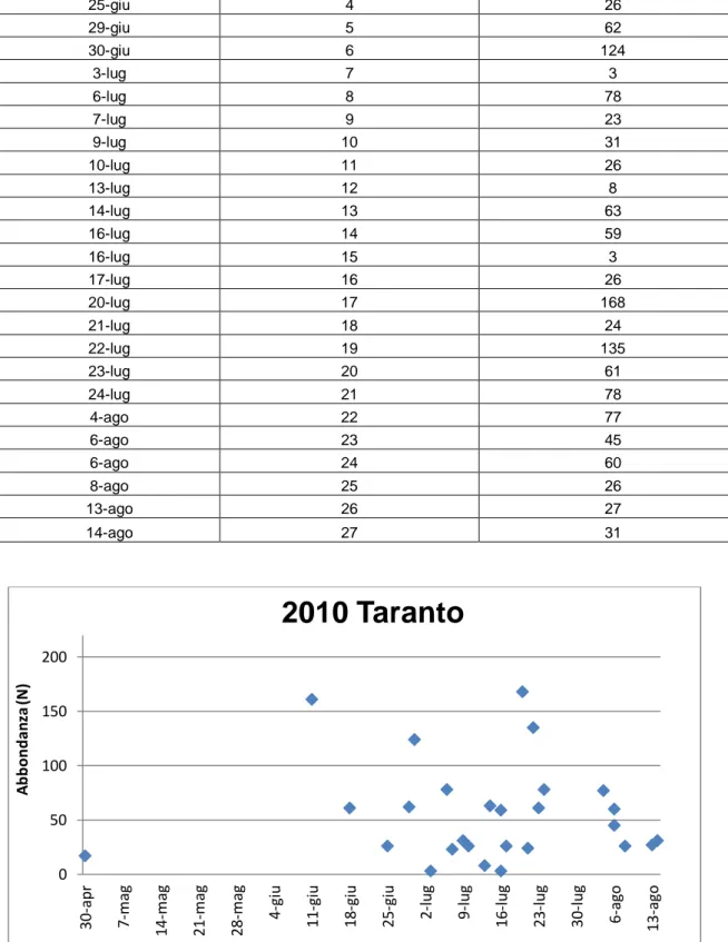 Fig. 3.H - Distribuzione dei  valori di abbondanza stimati per S. coeruleoalba nell’area di Taranto durante il 2010