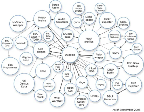 Figura 2: Rappresentazione dei più importanti repository RDF nel 2008 