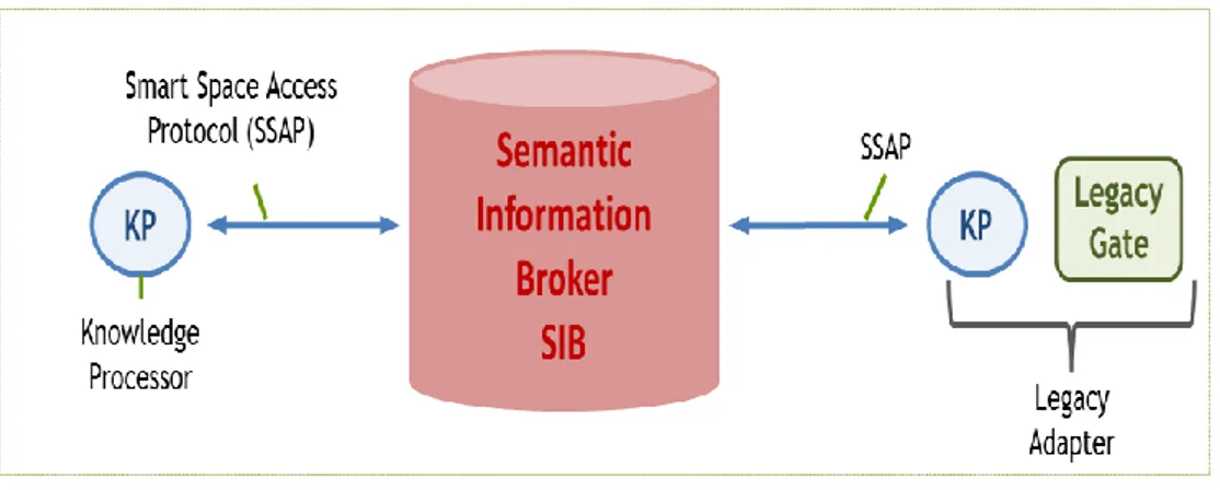 Figura 3: Architettura software basata su SIB 