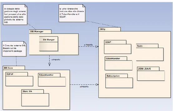Figura 5: Domain Model Dell’Architettura SIB Manager. 