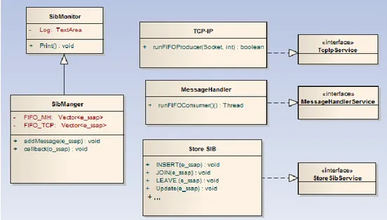 Figura 6: Diagramma di classi del SIB Core e SIB Manager 