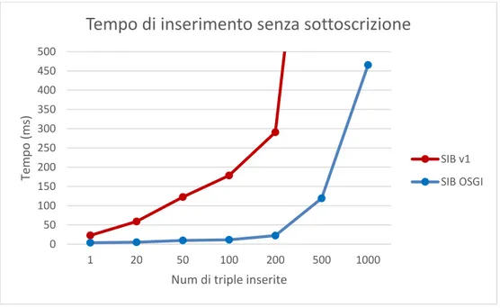 Figura 9: Confronto tempo di inserimento senza sottoscrizioni SIB-J v1 e SIB-O 050100150200250300350400450500120501002005001000Tempo (ms)