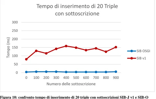 Figura 11: confronto tempo di inserimento di 200 triple con sottoscrizioni SIB-J v1 e SIB-O 