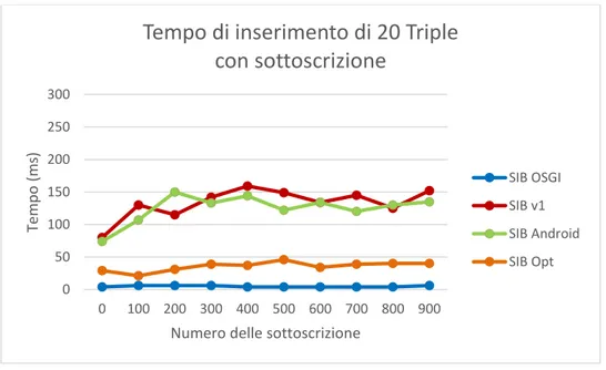 Figura  13:  confronto  tempo  di  inserimento  di  20  triple  con  sottoscrizioni  SIB  implementate  e  SIB-O  0 50100150200250300350400450500 1 20 50 100 200 500 1000Tempo (ms)