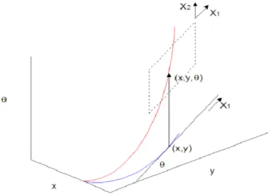 Figure 6: Visualization of a lifted curve