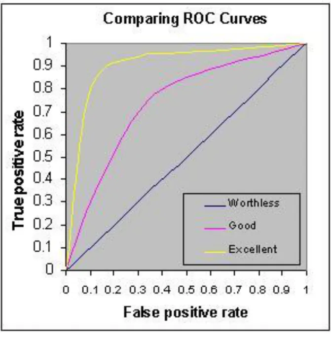 Figura 1.6 Esempi di curve ROC 