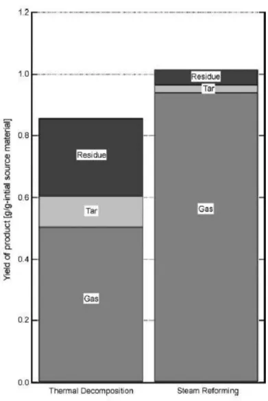 Figura 4: Confronto tra le rese di decomposizione termica e reforming con vapore surriscaldato[2]