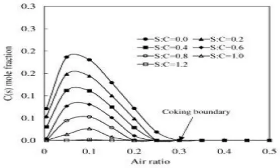 Figura 9: Effetto del rapporto aria/metano e steam/metano sulla formazione di C nell’ATR[17] 
