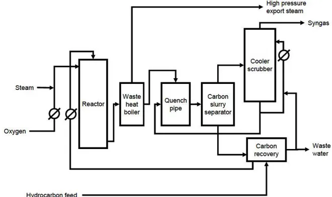 Figura 15: Diagramma a flusso di un processo di ossidazione parziale del metano[16] 