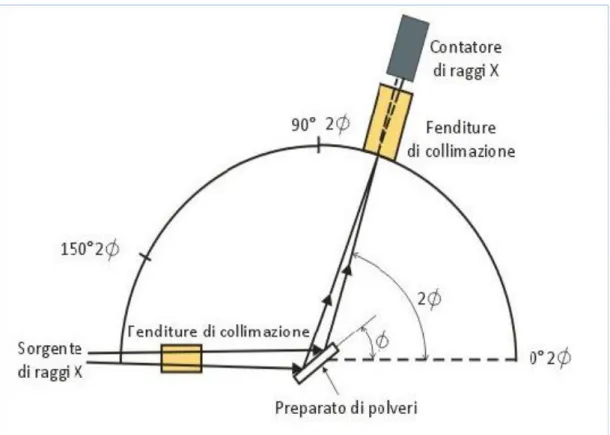 Figura 19: schema di diffrattometro a raggi X per analisi di campioni in polvere[43] 