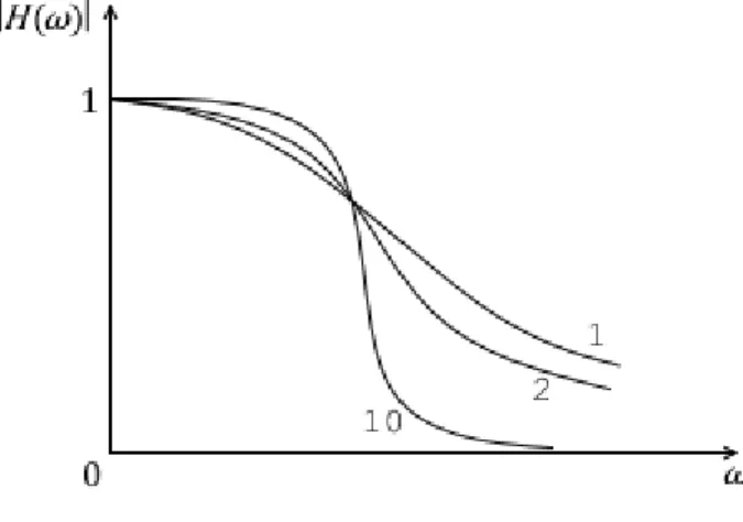 Figura 2.3.3: Tre filtri passa basso con ordini differenti (1,2,10). Si osserva che  aumentando  l’ordine  del  filtro  la  funzione  tende a quella ideale in Fig.2.3.1 a