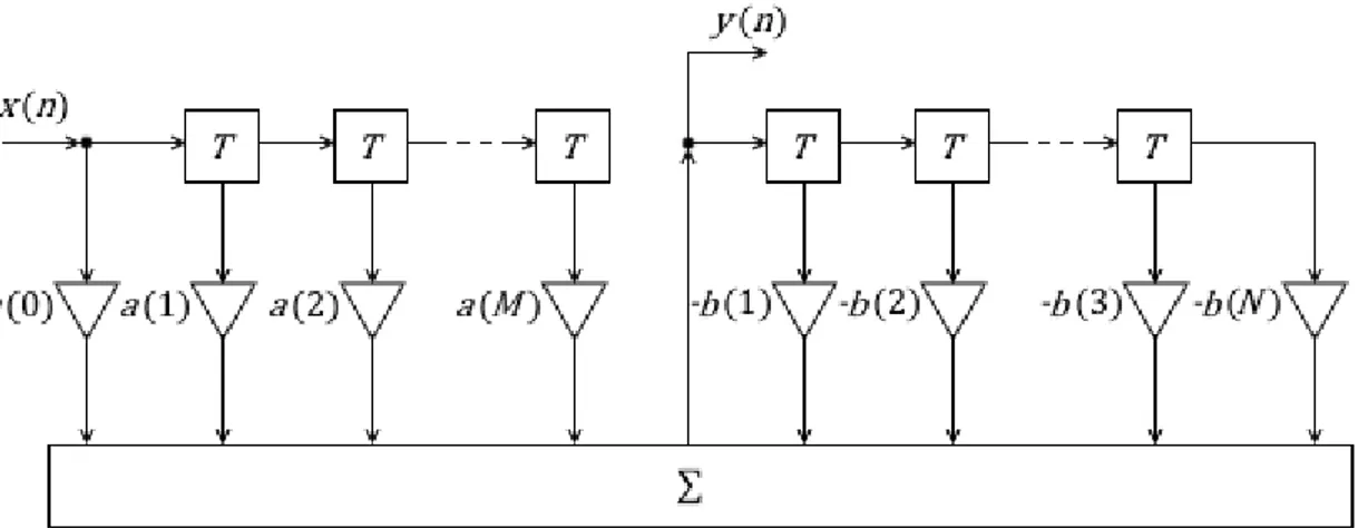 Figura 2.4.1: Schema di un filtro IIR generico 