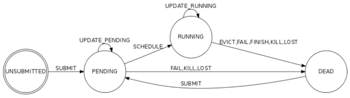 Figura 2.2: Schema di funzionamento dello scheduler
