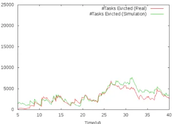 Figura 4.7: Processi evicted nel tempo Figura 4.8: Processi evicted nel tempo (exponen- (exponen-tial smoothing)