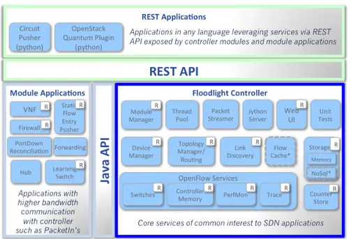 Figure 2.15: Floodlight architecture [5]