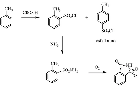 Figura 14: Produzione industriale di saccarina e tosil cloruro 